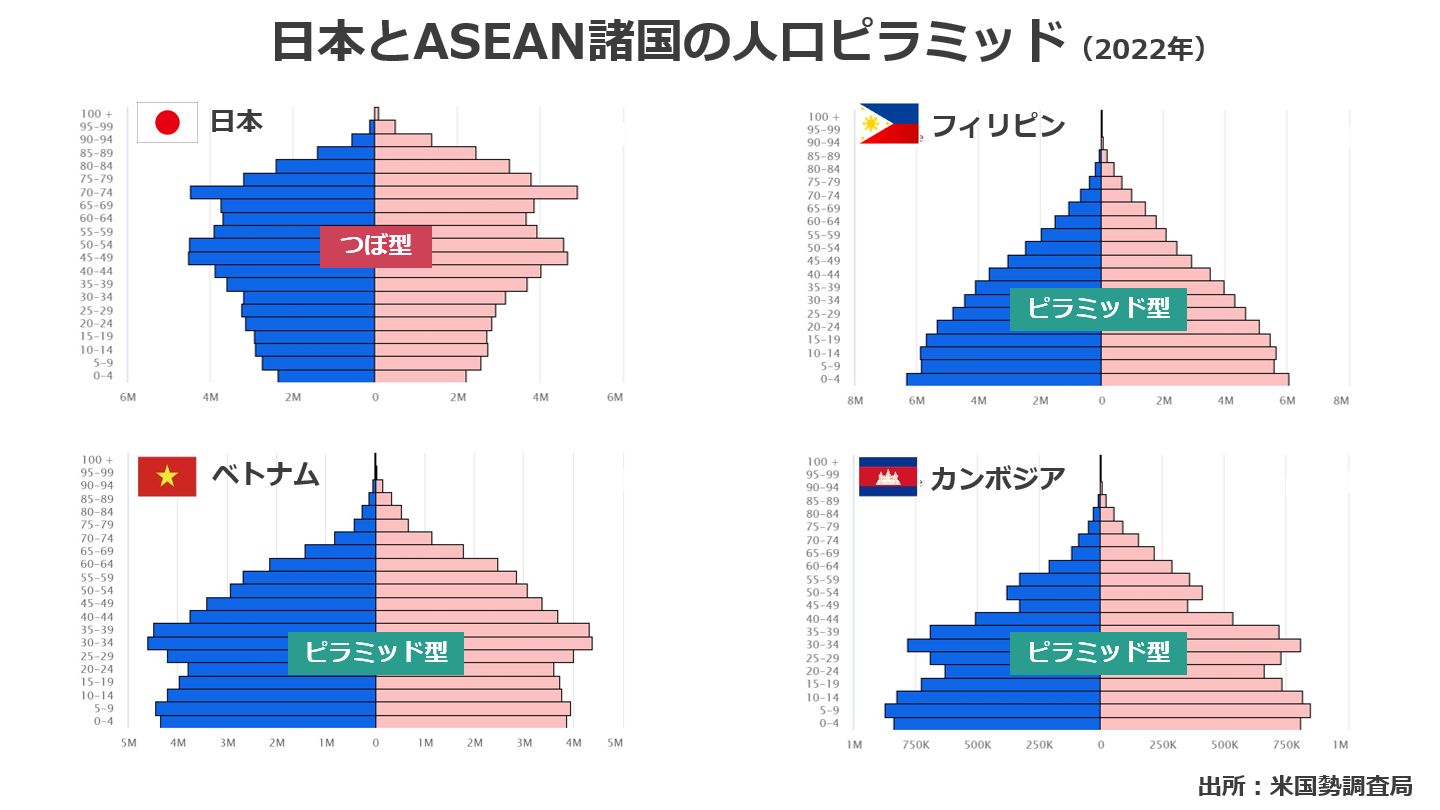 日本とASEAN諸国の人口ピラミッド