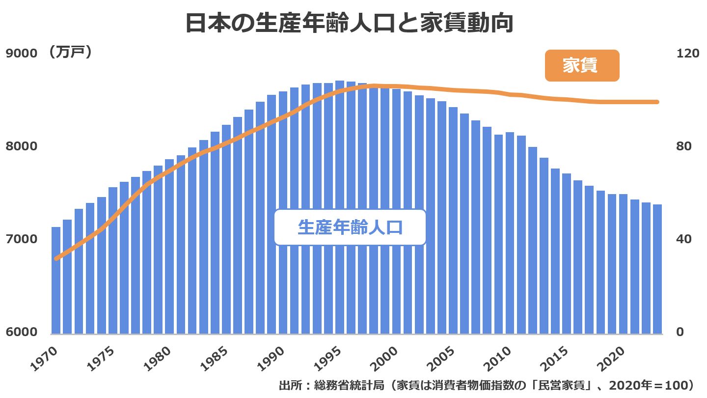 日本の生産年齢人口と家賃動向