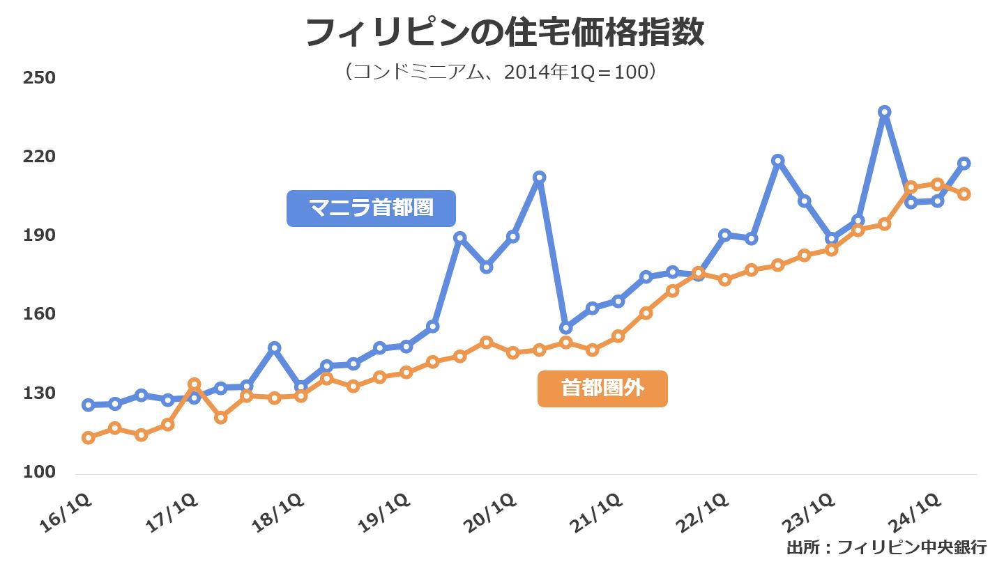 フィリピンの住宅価格指数