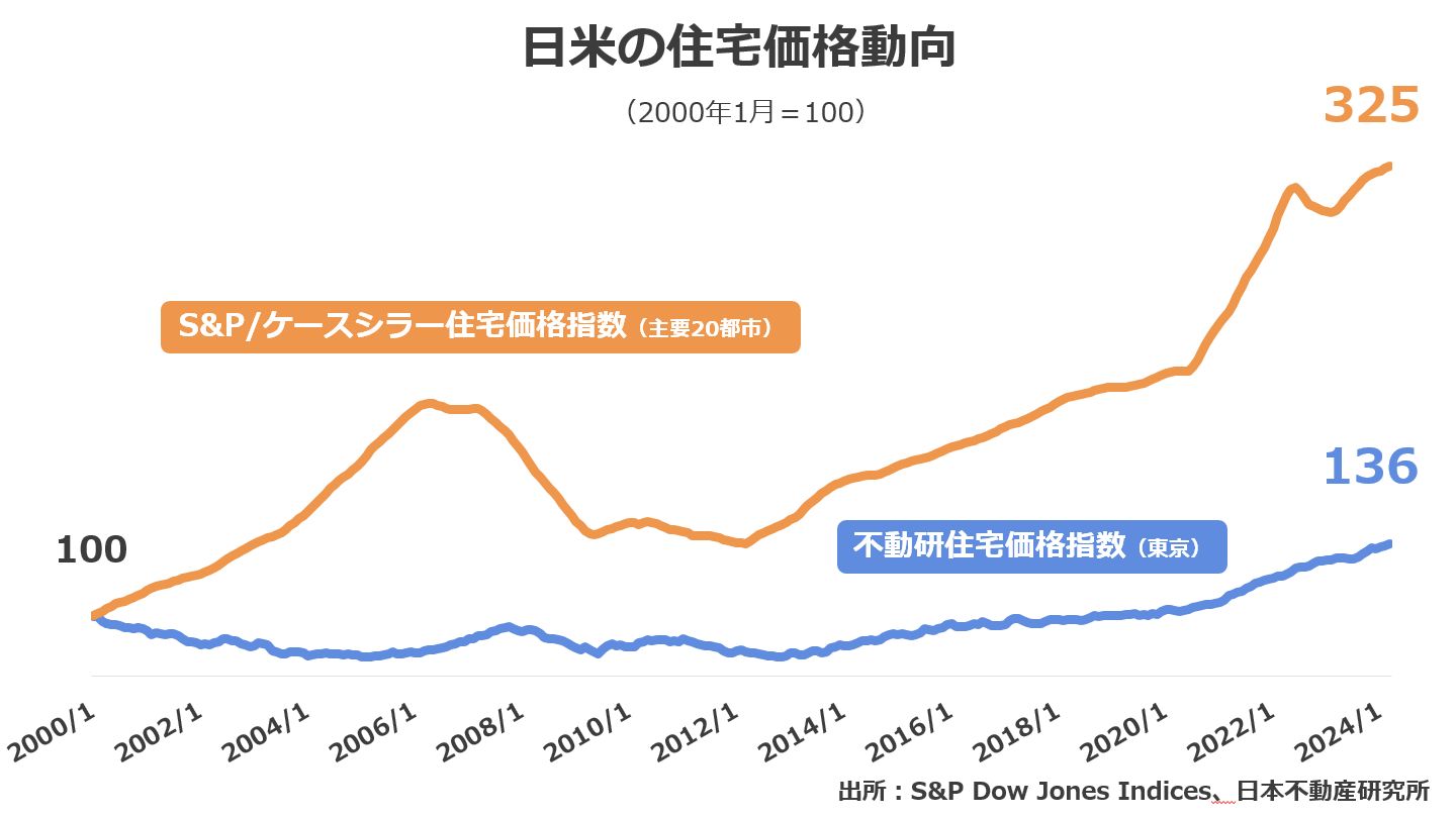 日米の住宅価格動向