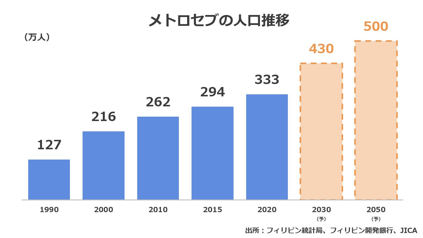 メトロセブの人口推移