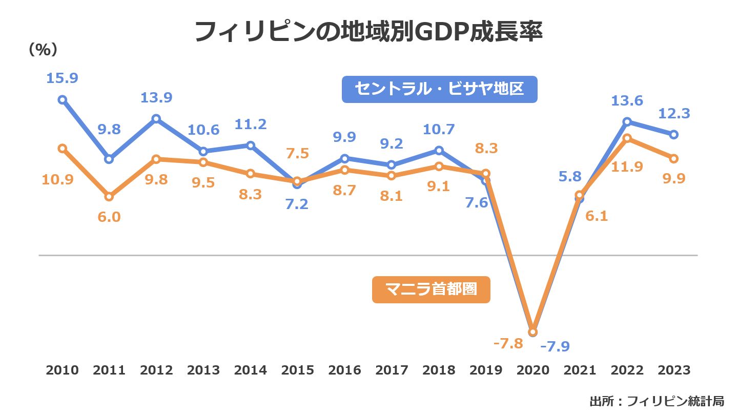 フィリピンの地域別GDP成長率