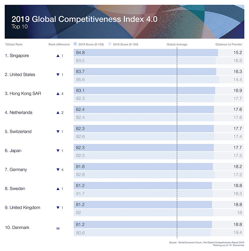 国際競争力ランキング シンガポールが2年ぶりに首位 海外不動産の投資情報サイト フォーランドリアルティネットワーク