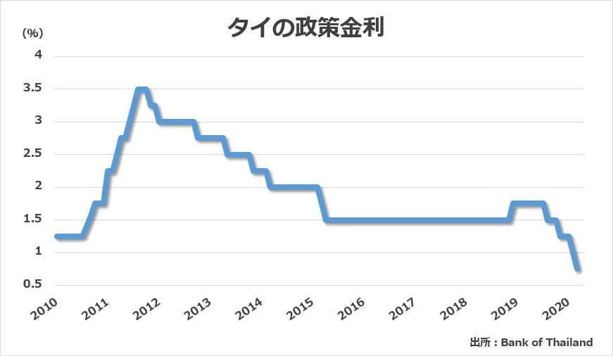 タイ中銀が緊急利下げを決定 過去最低の0 75 に 海外不動産の投資情報サイト フォーランドリアルティネットワーク