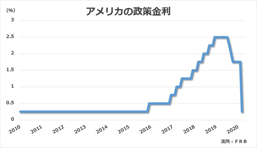 米frbが緊急の追加利下げを決定 4年ぶりに実質ゼロ金利復活 海外不動産の投資情報サイト フォーランドリアルティネットワーク