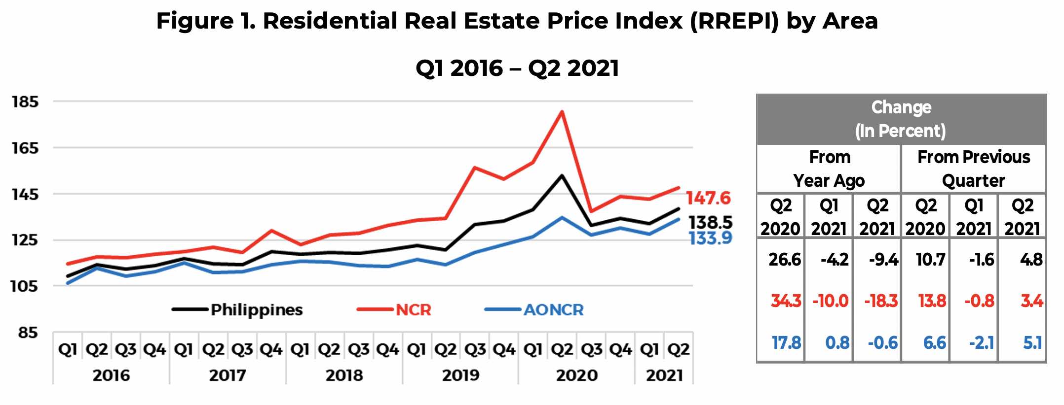 フィリピン住宅価格指数・地域別