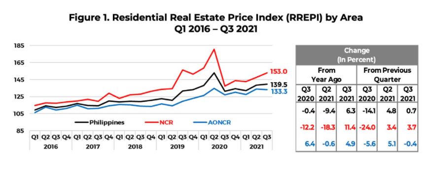 フィリピンの住宅価格指数