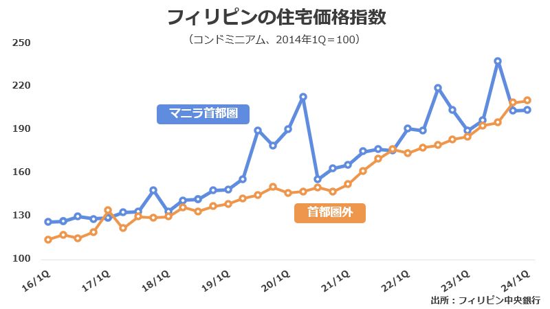 フィリピン住宅価格指数