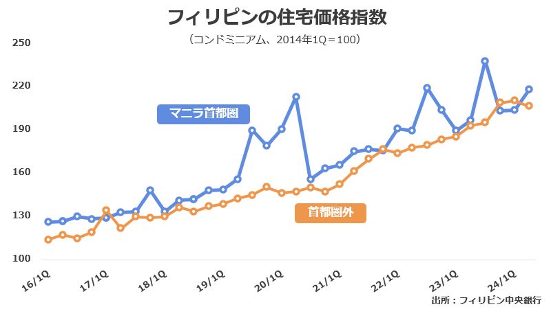 フィリピン住宅価格指数